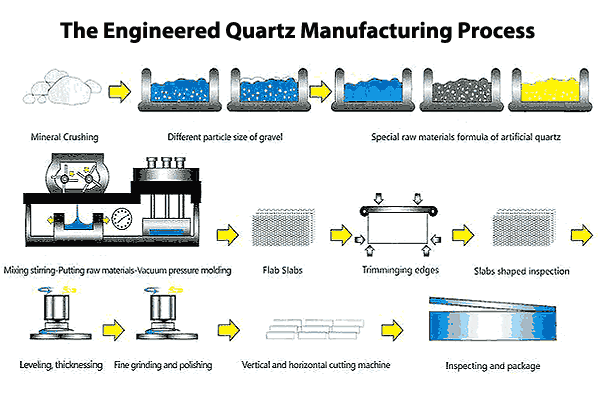 Diagram of the the quartz countertop manufacturing process.